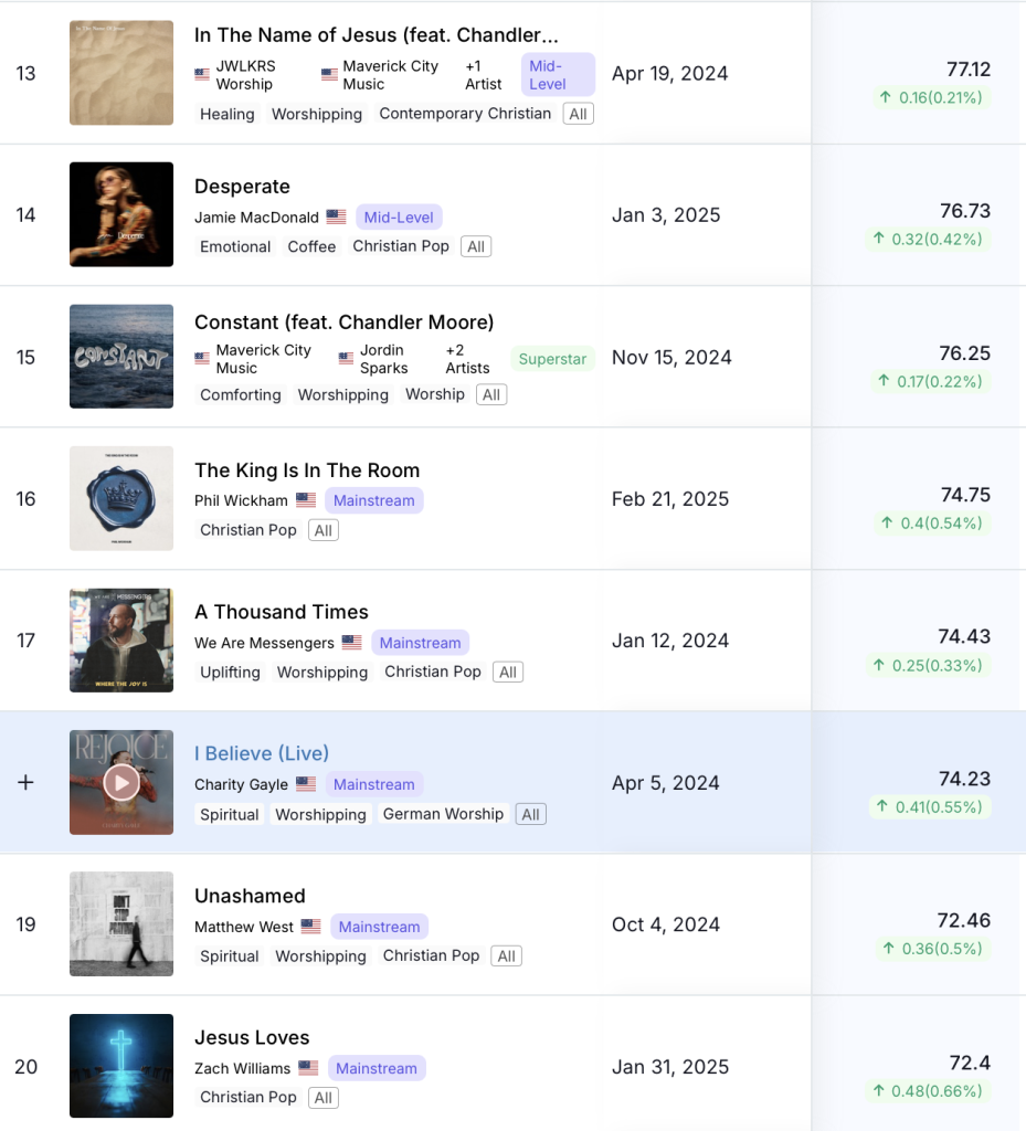 Chartmetric Track Score = 74!